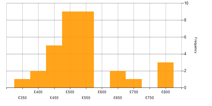 Daily rate histogram for Unix in the West Midlands