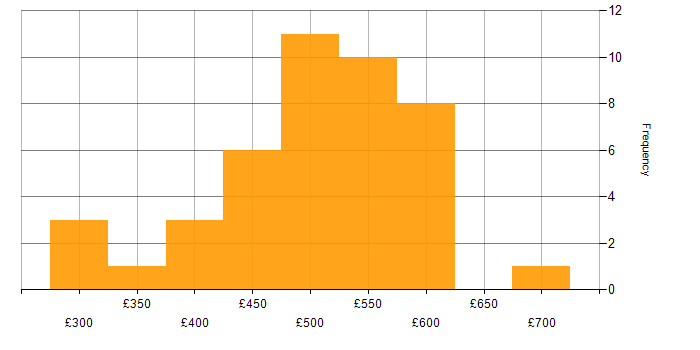 Daily rate histogram for User Experience in the West Midlands