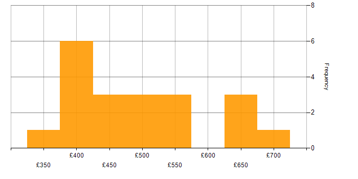 Daily rate histogram for User Stories in the West Midlands