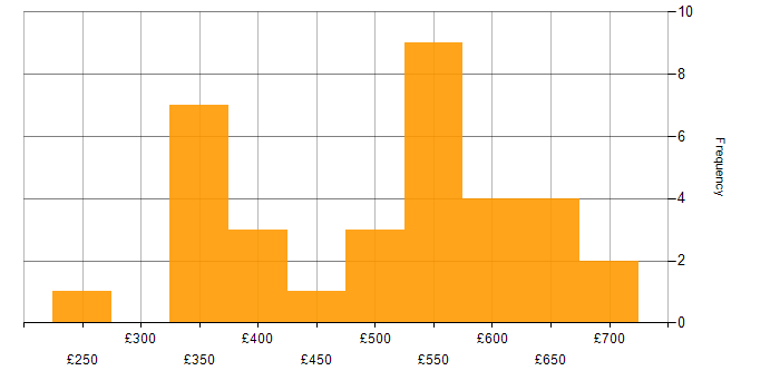 Daily rate histogram for Validation in the West Midlands