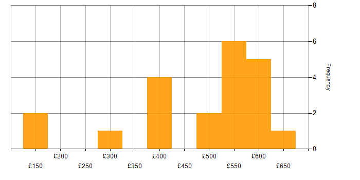 Daily rate histogram for Virtual Machines in the West Midlands