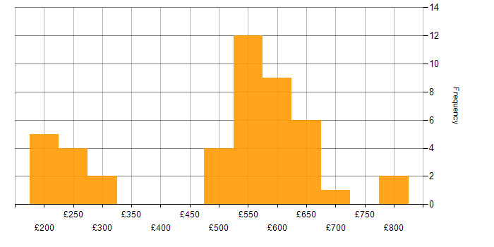 Daily rate histogram for VMware Infrastructure in the West Midlands