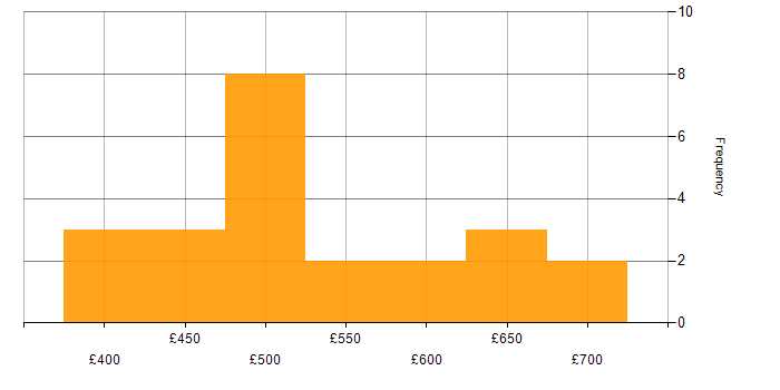 Daily rate histogram for Waterfall in the West Midlands