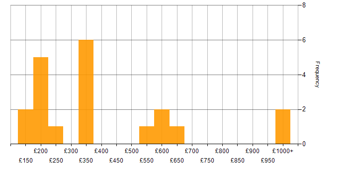 Daily rate histogram for Windows Server 2019 in the West Midlands