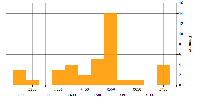 Daily rate histogram for Workflow in the West Midlands