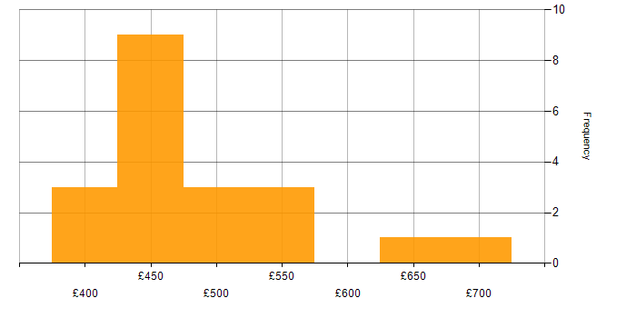 Daily rate histogram for Workshop Facilitation in the West Midlands