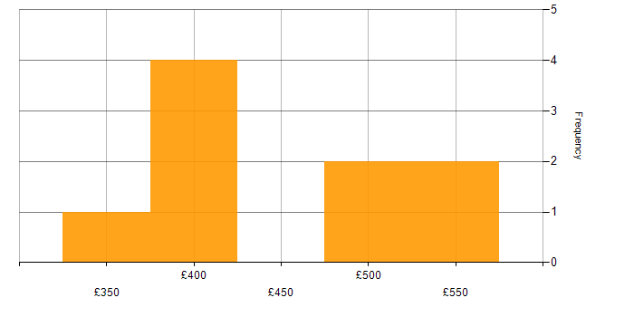 Daily rate histogram for Analytical Skills in West Sussex
