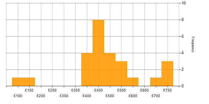 Daily rate histogram for Azure in West Sussex
