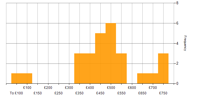 Daily rate histogram for Finance in West Sussex