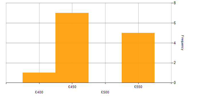 Daily rate histogram for High Availability in West Sussex