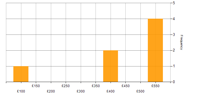 Daily rate histogram for Network Security in West Sussex