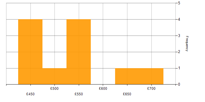 Daily rate histogram for PRINCE2 in West Sussex