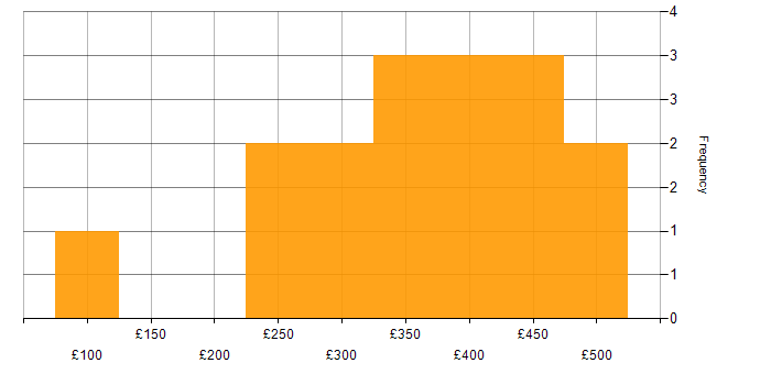 Daily rate histogram for SQL in West Sussex