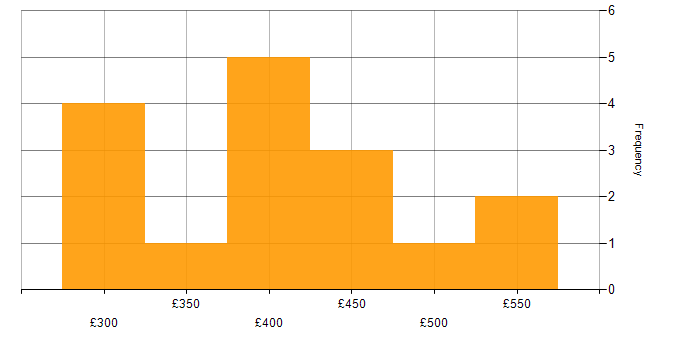 Daily rate histogram for Android in West Yorkshire
