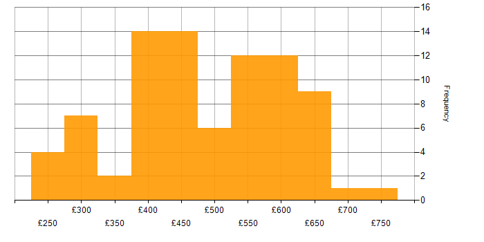 Daily rate histogram for AWS in West Yorkshire