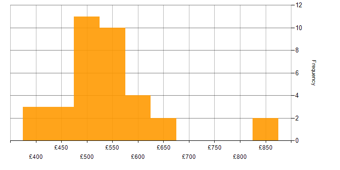 Daily rate histogram for Project Management in West Yorkshire
