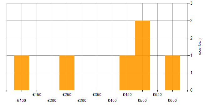 Daily rate histogram for Self-Motivation in West Yorkshire