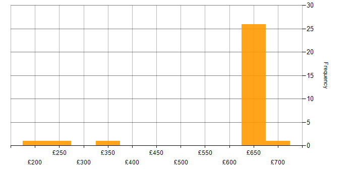 Daily rate histogram for LAN in Wiltshire