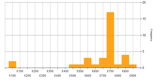 Daily rate histogram for Manufacturing in Wiltshire