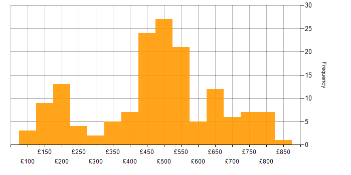 Daily rate histogram for Microsoft in Wiltshire