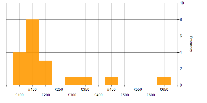 Daily rate histogram for Microsoft 365 in Wiltshire