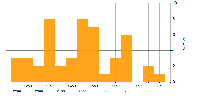 Daily rate histogram for Project Management in Wiltshire