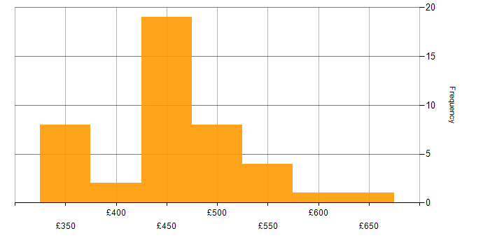 Daily rate histogram for SharePoint in Wiltshire
