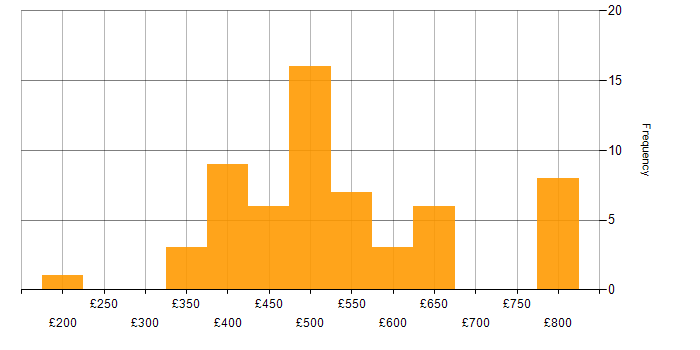 Amazon EKS daily rate histogram for jobs with a WFH option