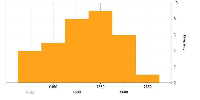 Business Process Modelling daily rate histogram for jobs with a WFH option