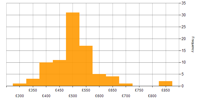C daily rate histogram for jobs with a WFH option