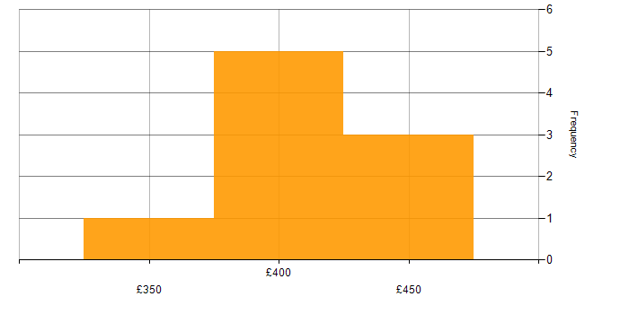 Capita daily rate histogram for jobs with a WFH option