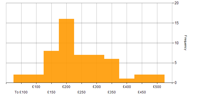 Coordinator daily rate histogram for jobs with a WFH option