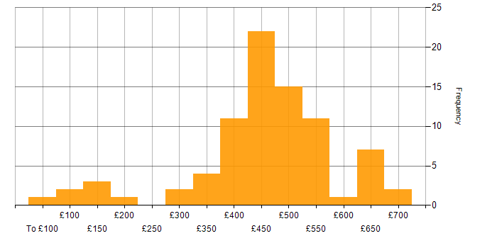 Customer Requirements daily rate histogram for jobs with a WFH option