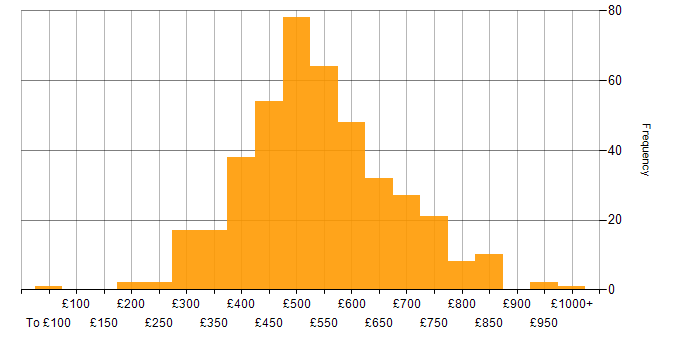 Data Modelling daily rate histogram for jobs with a WFH option