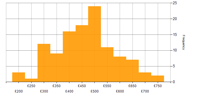 Data Visualisation daily rate histogram for jobs with a WFH option