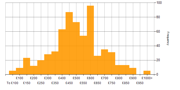 Degree daily rate histogram for jobs with a WFH option