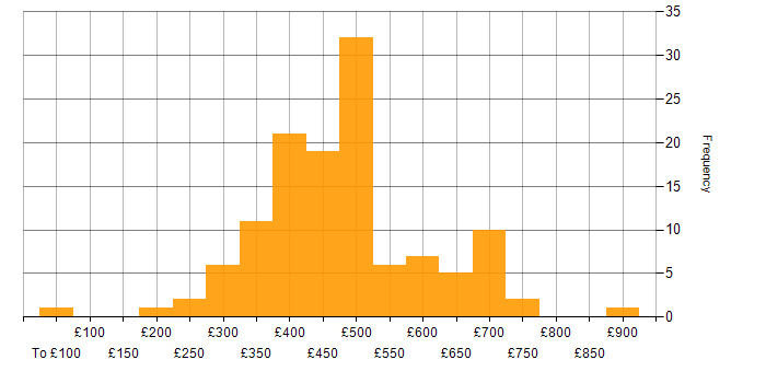 Disaster Recovery daily rate histogram for jobs with a WFH option