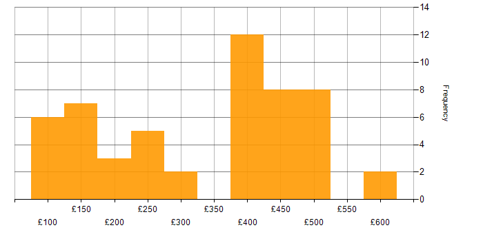 Disclosure Scotland daily rate histogram for jobs with a WFH option