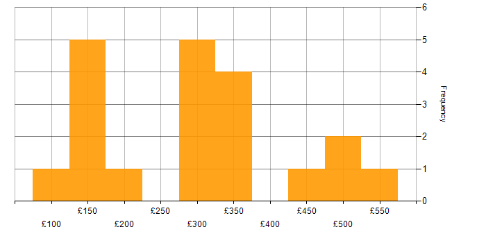 Driving Licence daily rate histogram for jobs with a WFH option