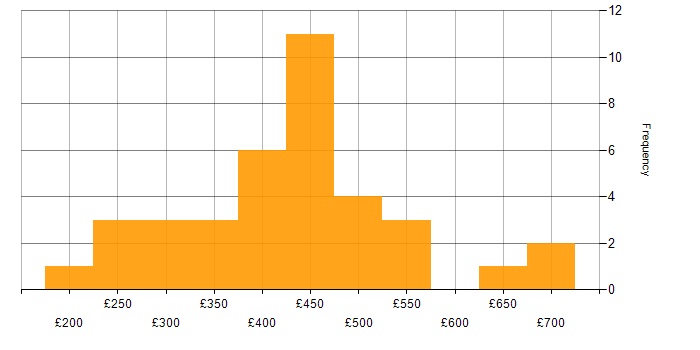 Entity Framework daily rate histogram for jobs with a WFH option