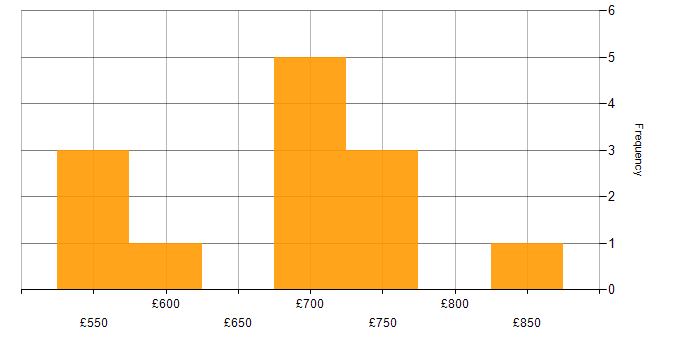 ERwin daily rate histogram for jobs with a WFH option
