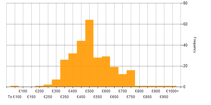ETL daily rate histogram for jobs with a WFH option