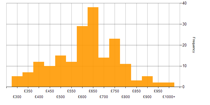 Fintech daily rate histogram for jobs with a WFH option
