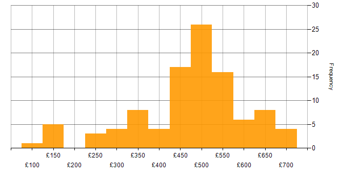 Incident Management daily rate histogram for jobs with a WFH option