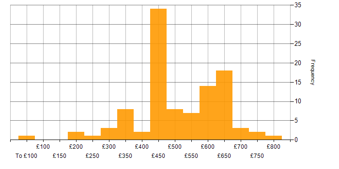Incident Response daily rate histogram for jobs with a WFH option
