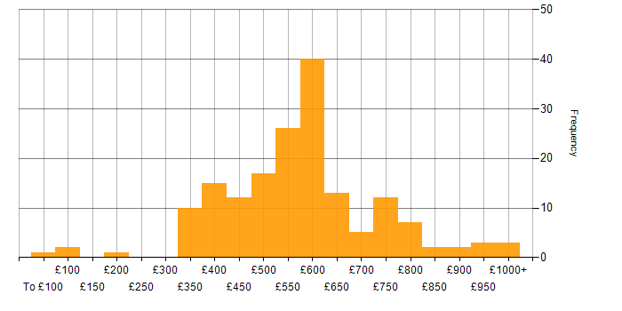 Inclusion and Diversity daily rate histogram for jobs with a WFH option