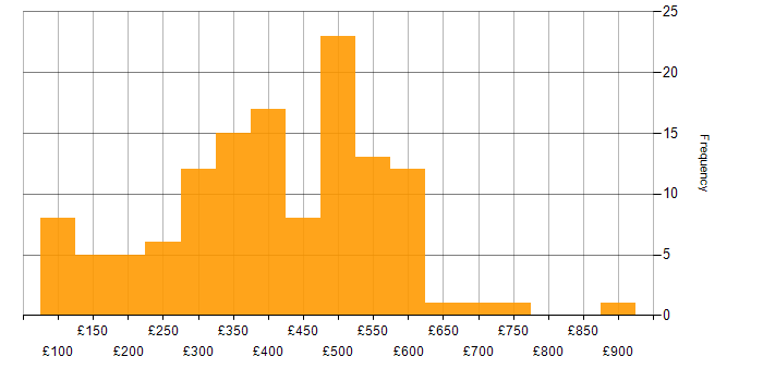 Organisational Skills daily rate histogram for jobs with a WFH option