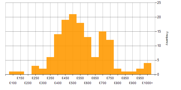 Programme Management daily rate histogram for jobs with a WFH option