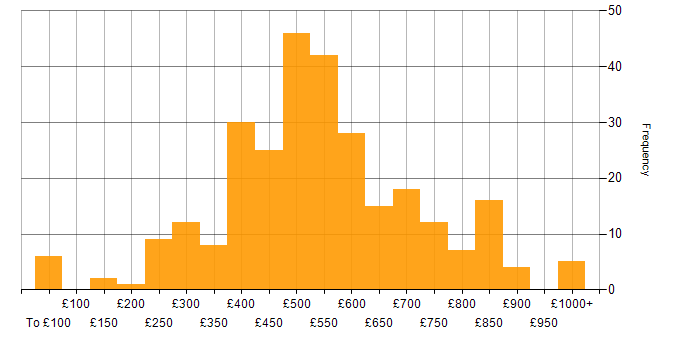 Risk Management daily rate histogram for jobs with a WFH option
