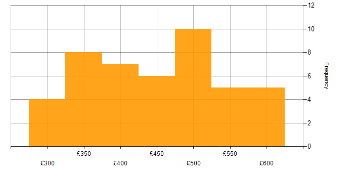 SAS daily rate histogram for jobs with a WFH option